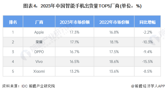 市场——智能手机发展现状分析 出货量小幅回升【组图】AG真人游戏平台app2024年中国智能终端智细分(图6)