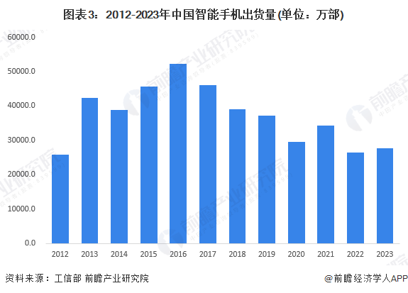 市场——智能手机发展现状分析 出货量小幅回升【组图】AG真人游戏平台app2024年中国智能终端智细分(图4)