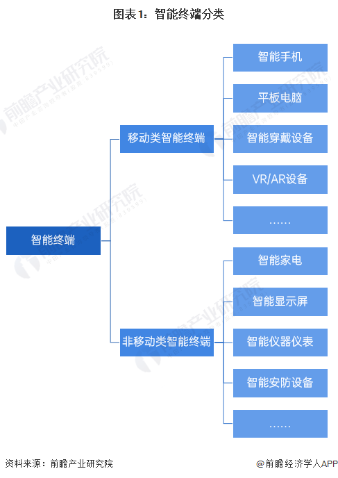 市场——智能手机发展现状分析 出货量小幅回升【组图】AG真人游戏平台app2024年中国智能终端智细分(图7)