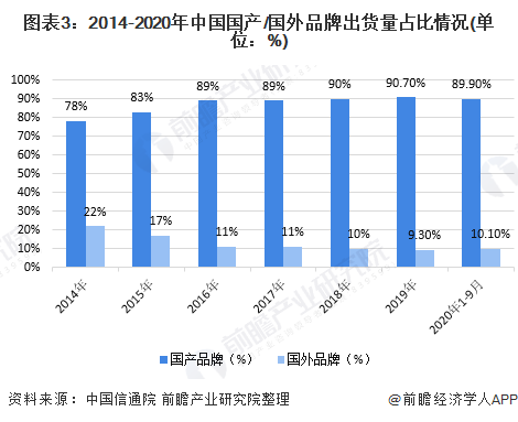 货量分析 出货量整体下滑、5G手机增长强劲ag真人2020年中国手机市场发展现状