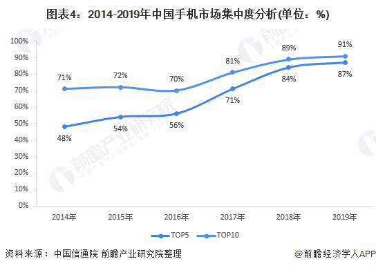 货量分析 出货量整体下滑、5G手机增长强劲ag真人2020年中国手机市场发展现状与出(图3)