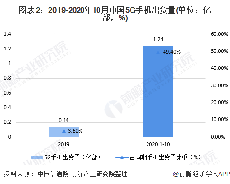 货量分析 出货量整体下滑、5G手机增长强劲ag真人2020年中国手机市场发展现状与出(图4)