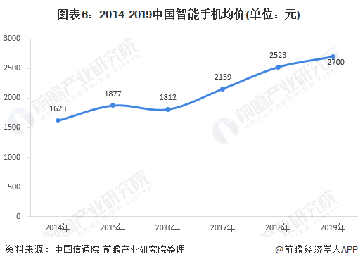 货量分析 出货量整体下滑、5G手机增长强劲ag真人2020年中国手机市场发展现状与出(图5)