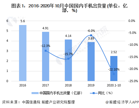 货量分析 出货量整体下滑、5G手机增长强劲ag真人2020年中国手机市场发展现状与出(图8)