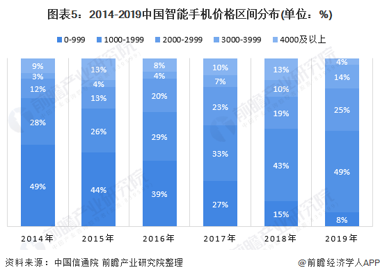 货量分析 出货量整体下滑、5G手机增长强劲ag真人2020年中国手机市场发展现状与出(图6)