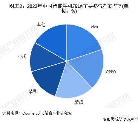 业市场现状分析 中国智能手机出货量有所下滑AG真人游戏平台2023 年中国智能手机行(图4)